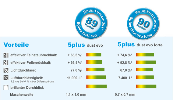 5plus-werte_de